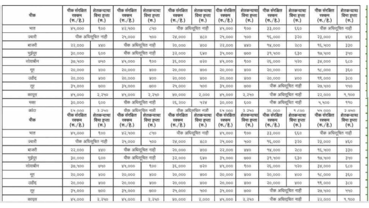 Crop Insurance maharashtra List हेक्टरी 25,000 हजार रुपये बँक खात्यात जमा होण्यास सुरुवात या यादीत नाव चेक करा