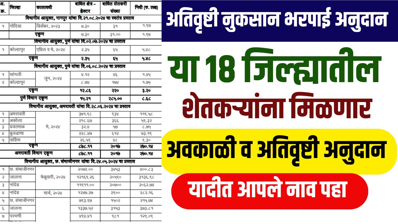 या १८ जिल्ह्यातील शेतकऱ्यांना मिळणार अवकाळी व अतिवृष्टी नुकसान भरपाई, यादीत नाव पहा