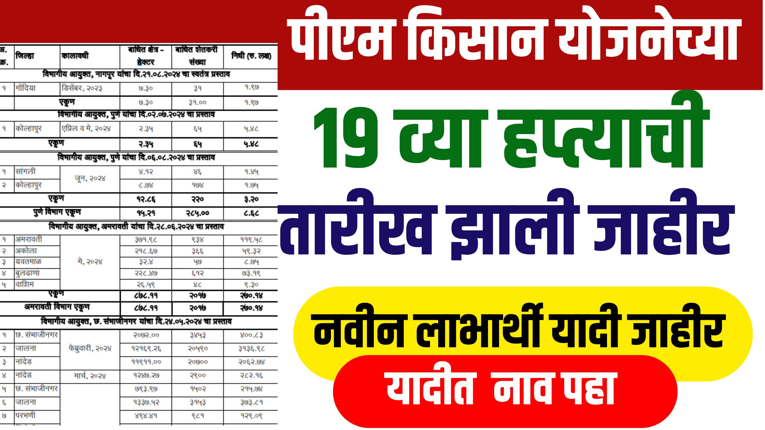 पीएम किसान योजनेच्या 19व्या हफ्त्याची यादी जाहीर! पहा यादीत तुमचे नाव 19th week of PM Kisan